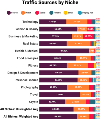 Chart comparing traffic sources by niche