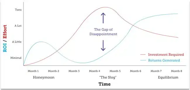 Consistent posts on the best blogging platform leads to returns in less than a year