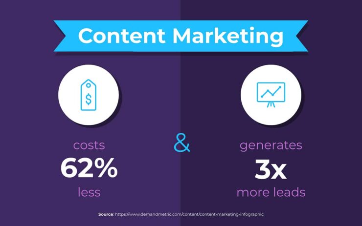 Content marketing costs 62% less and generates 3X the leads of traditional marketing methods.