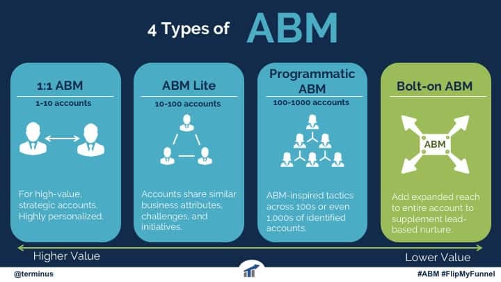 Account Based Marketing (ABM)