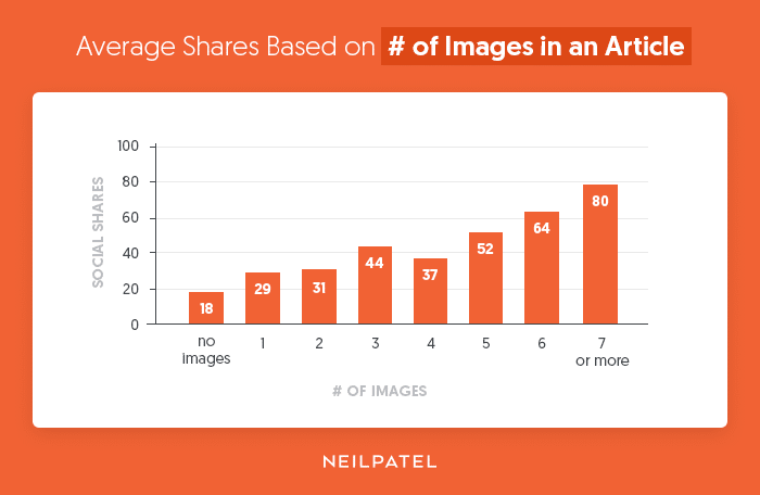 Adding a few images to a blog as part of your SEO and content strategy can double or triple shares by readers