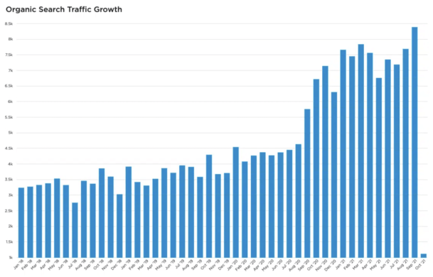 bar graph shows increase in traffic for B2B SaaS company