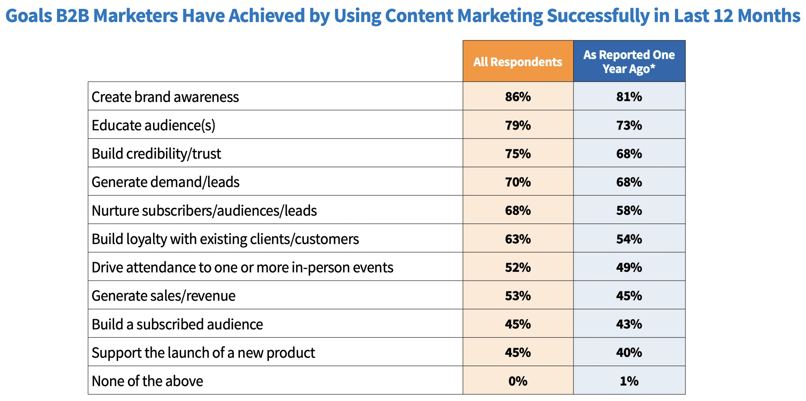 chart shows that most B2B marketers use content marketing to increase brand awareness, educate their audience and build credibility