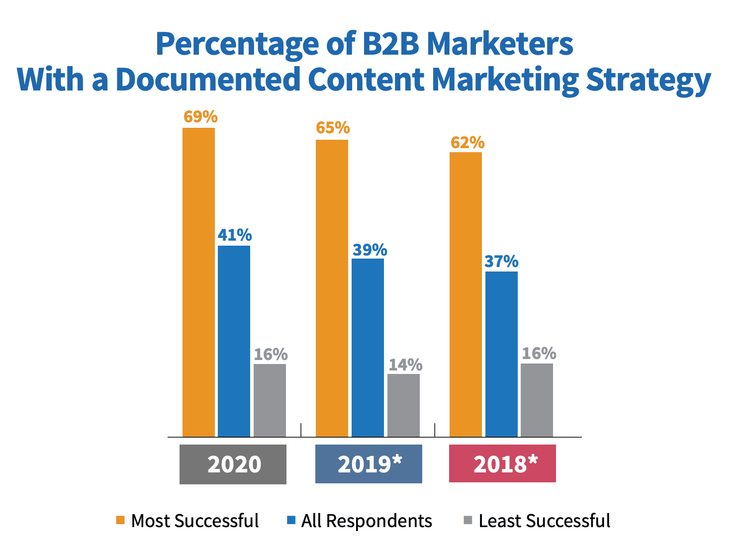bar graph shows that 69% of the most successful B2B marketers have a documented content marketing strategy