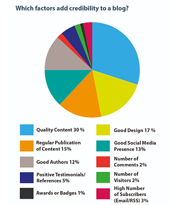 Helpful, quality content is most important for creating content in your website marketing strategy