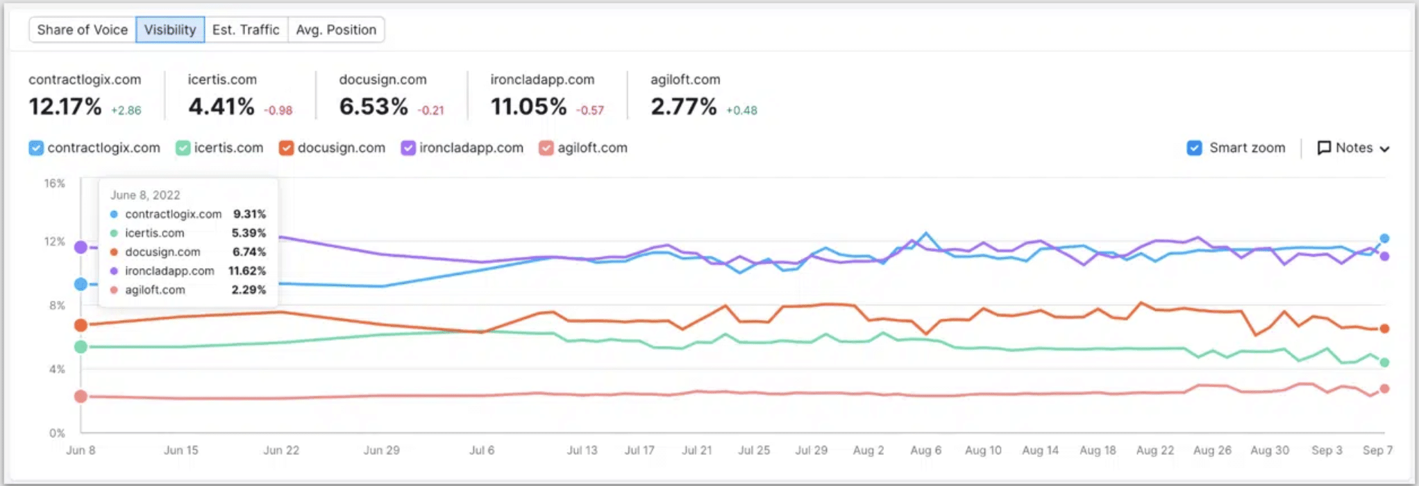 screenshot shows Contract Logix’s increase in visibility after outsourcing content creation