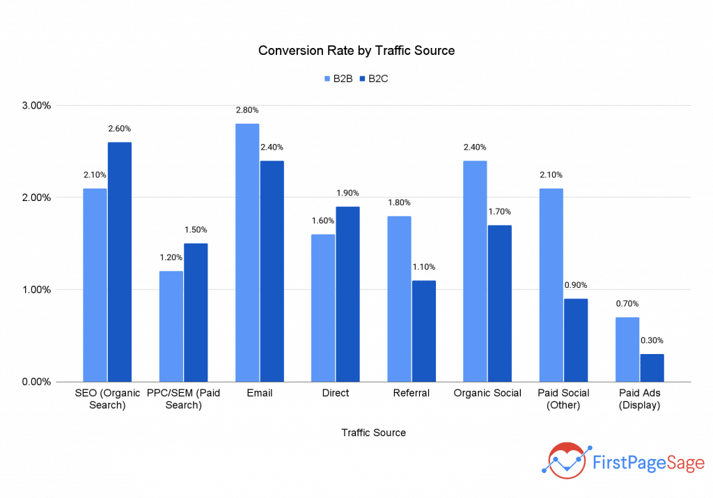 Conversion rates across web traffic sources average around 2.5%.