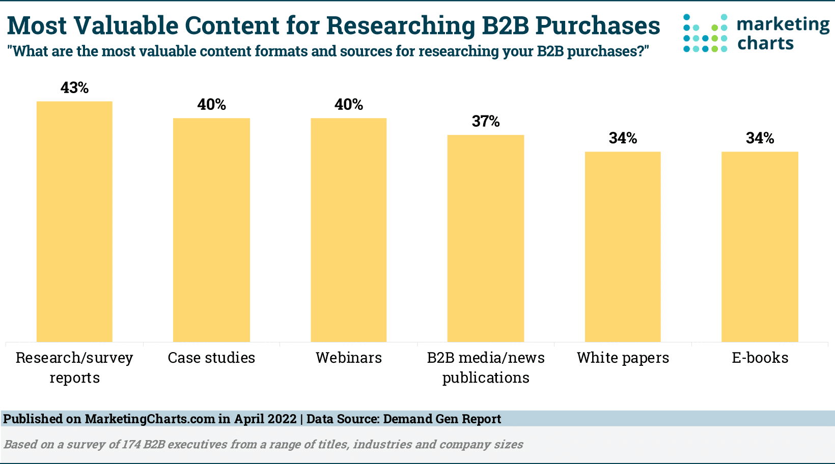 A case study blog post template is a preferred resource for executives making B2B purchases
