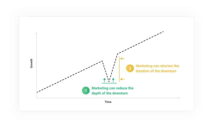 Content marketing in a down economy can shorten the length and depth of any downturn you experience.