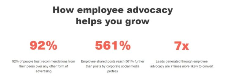 Statistics showing that employee advocacy drives company growth, including by reaching a 571% larger audience with shared posts, and generating leads that are 7X more likely to convert.