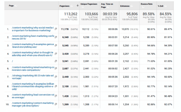 The Power of Content Marketing: Driving ROI and Business Growth