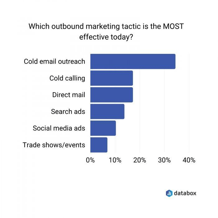 Statistics about the most effective outbound marketing tactic. 