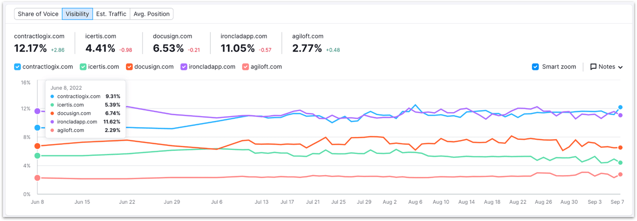 Contract Logix has taken the lead against competitors in keyword rankings.