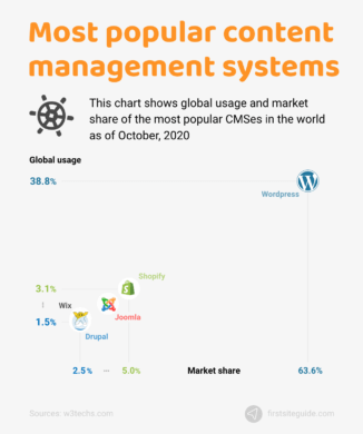 Many agree that WordPress is the best blogging platform, and it has the most market share by a wide margin