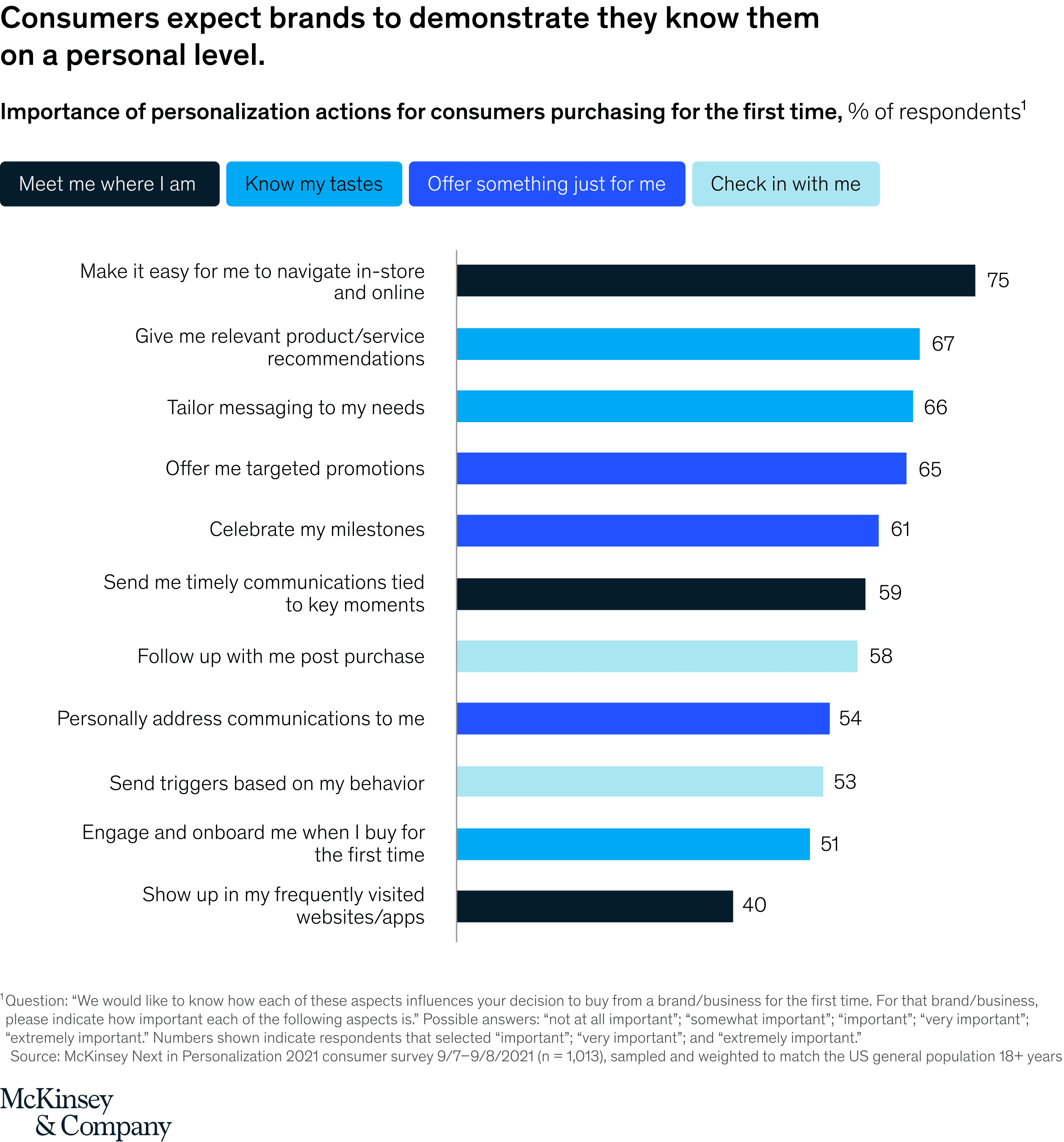 graph displaying just how much consumers expect their web browing experience to be customized