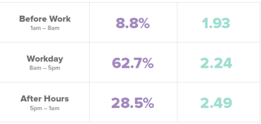 TrackMaven's results when testing different times of day to post social media.