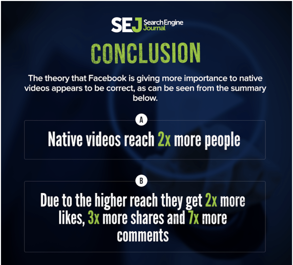 An infographic from Search Engine Journal showing the value of native videos on Facebook.