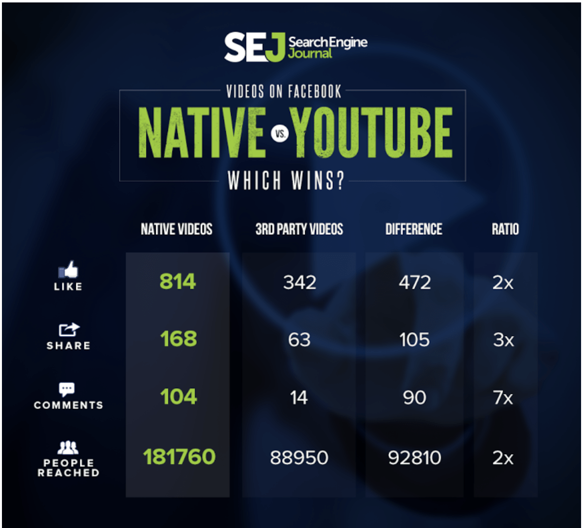 An infographic from Search Engine Journal comparing native video performance on Facebook versus YouTube videos.