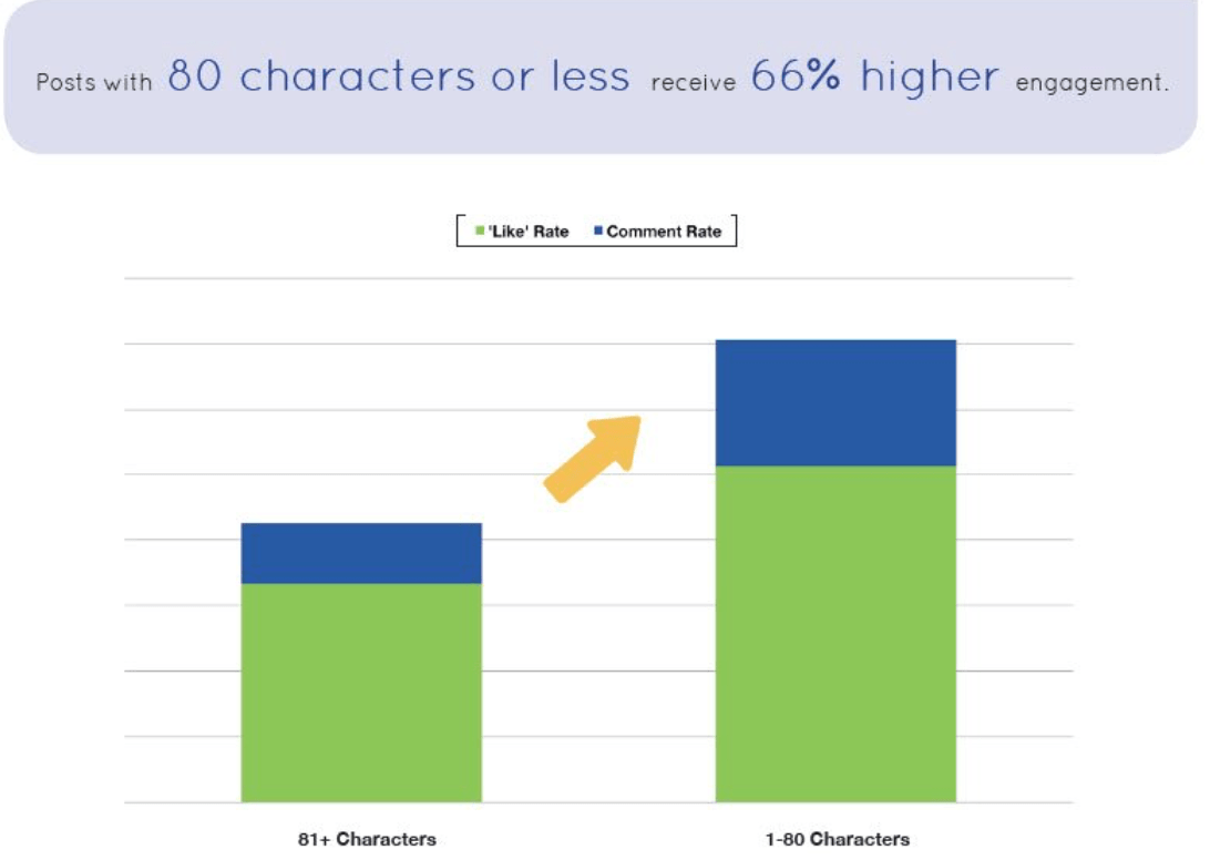 A chart comparing the success of different posts based on their character count, over 80 versus lower than 80.