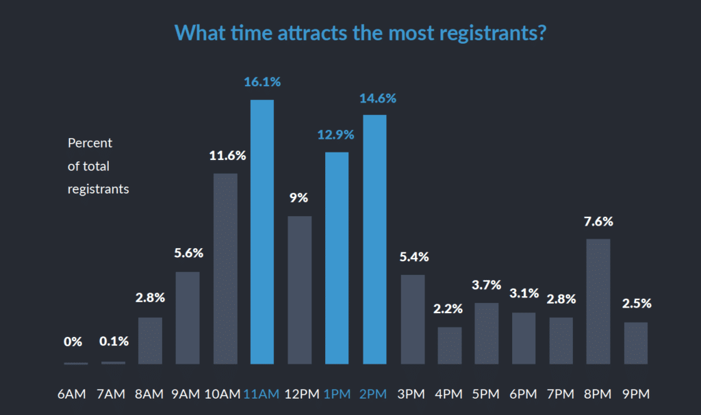 Webinar marketing gets more attendees in late mornings and early afternoons