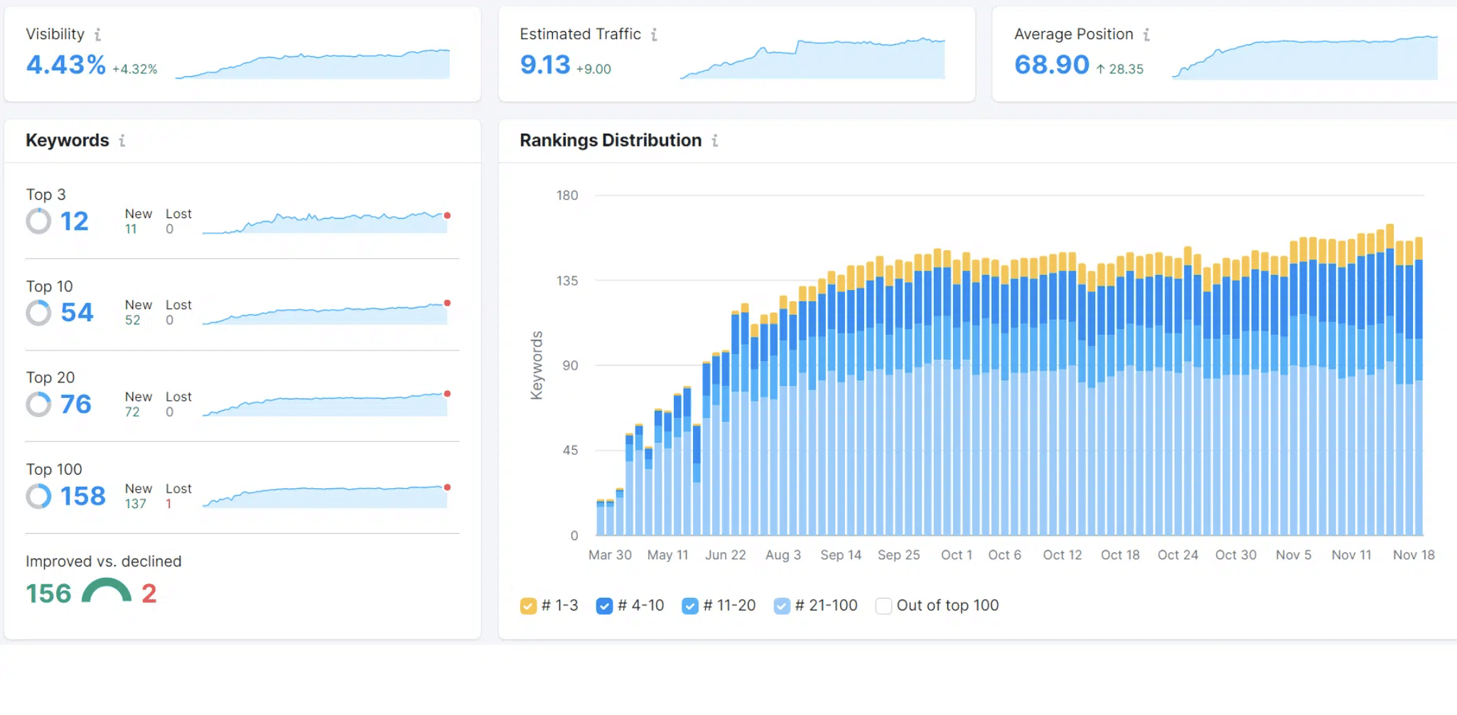 screenshot shows tech media agency’s online growth in leads