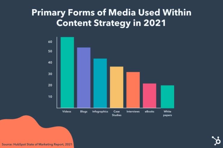 Types of interactive content include quizzes, surveys, ebooks, calculators and more.