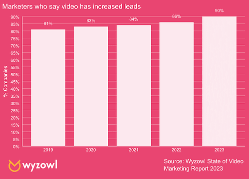 Graph showing finding from HubSpot's State of Video Report that 90% of marketers say video has increased leads for their business.