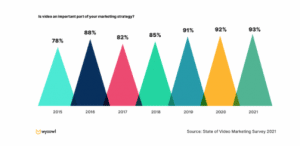 93% of marketers use video