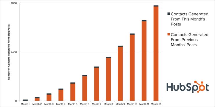 HubSpot contacts generated blogging compounding returns