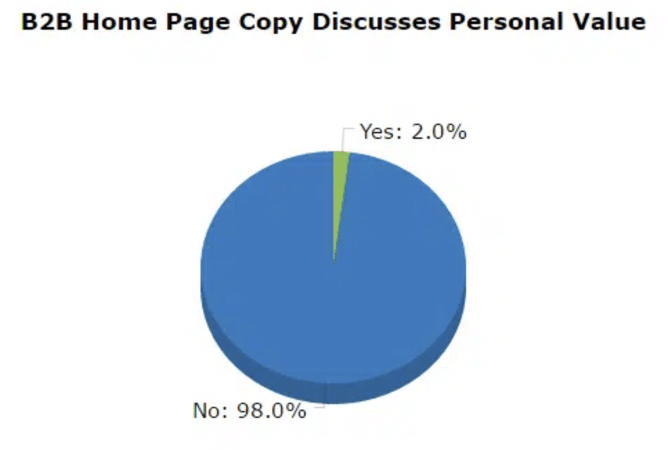 pie chart shows b2b home page copy personal value results