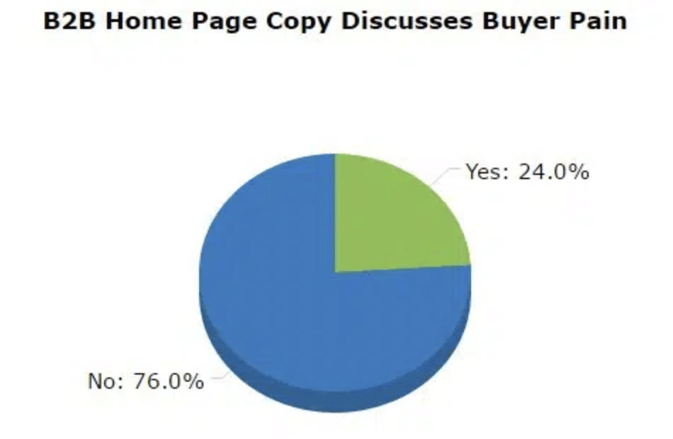 pie chart shows b2b home page copy buyer pain results