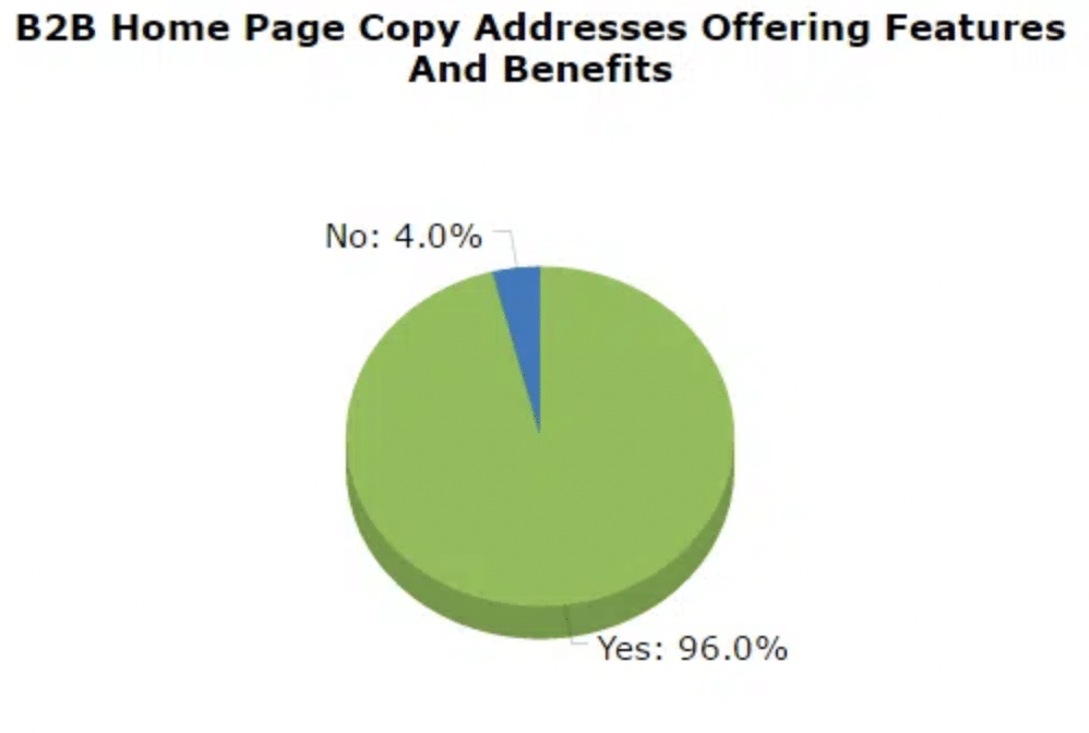 pie chart shows b2b home page copy offering features and benefits results