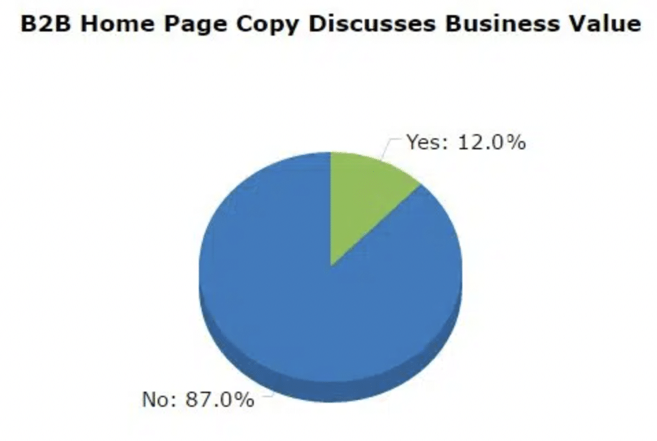 pie chart shows b2b home page copy business value results