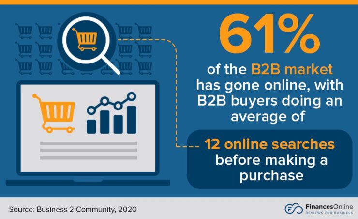 infographic shows that buyers do an average of 12 online searches before making a purchase