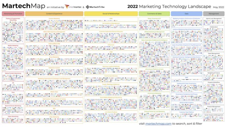 image shows martechmap.com marketing technology landscape