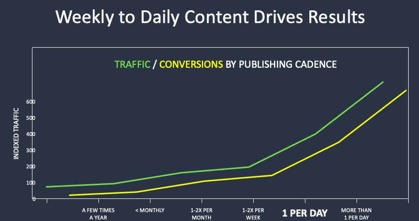 blog frewquency increase gets better roi