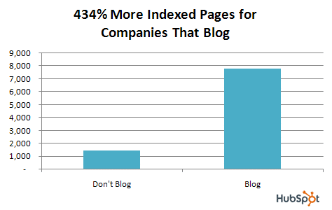 Consistent blogging by using top blog post template ideas leads to 434% more indexed pages