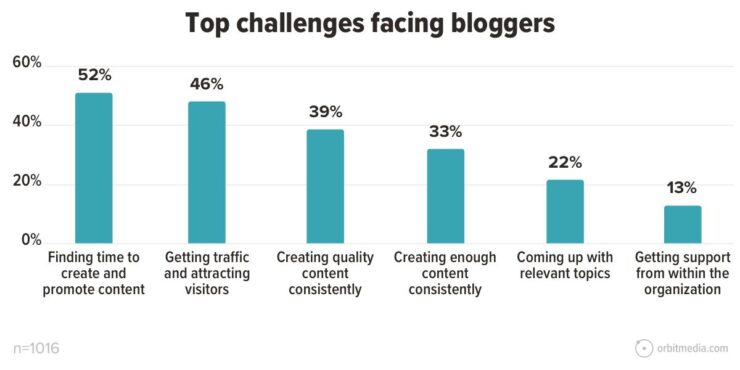 bar graph shows that blogging is dead because bloggers struggle to find time to create and promote content