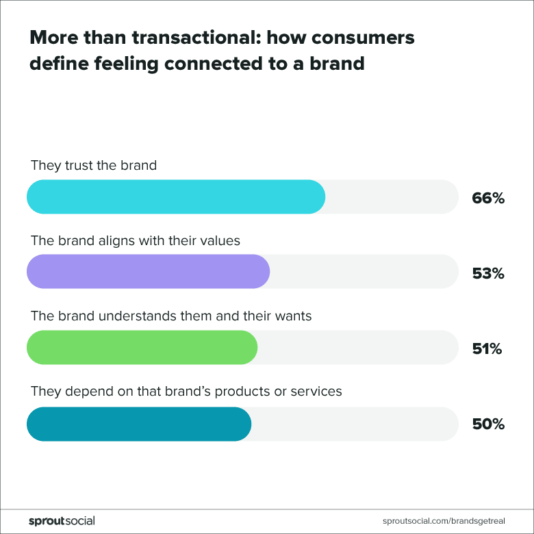 Connectedness to a brand is key in many consumer decisions - trust, brand alignment and understanding should all be considered in your digital marketing strategy.