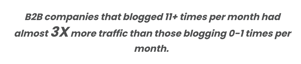 image shows that B2B company blogs with 11+ posts per month saw 3x more traffic than blogs with 1 post per month