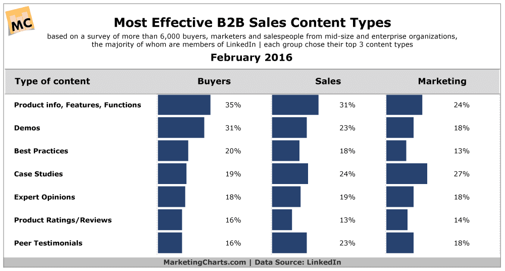 screenshot shows example of interactive sales enablement assessment