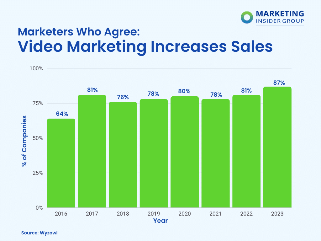 bar graph shows increase in sales from creating video content between 2016 and 2023