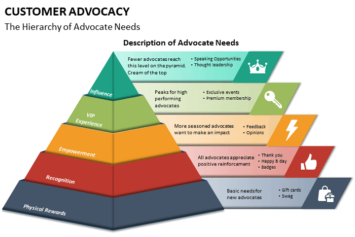 Customer advocacy as a form of strategic marketing.