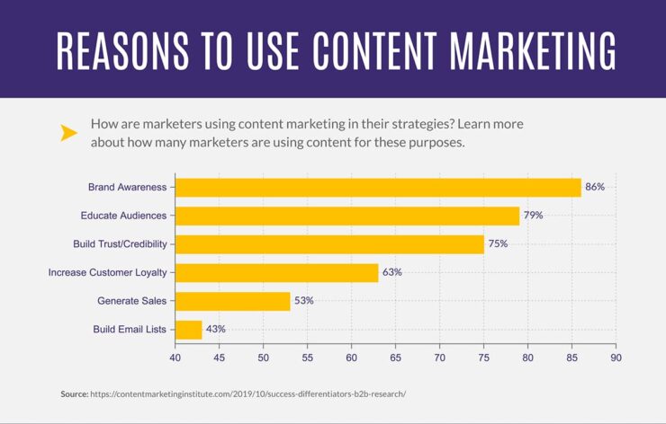 bar graph shows how marketers are using content marketing to provide benefits to their businesses