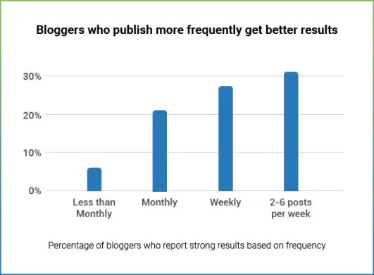 A digital marketing agency should be able to provide consistent content for results, so it needs a substantial team