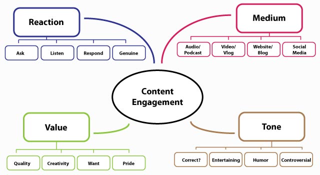 A graphic showing the different varieties of content engagement.