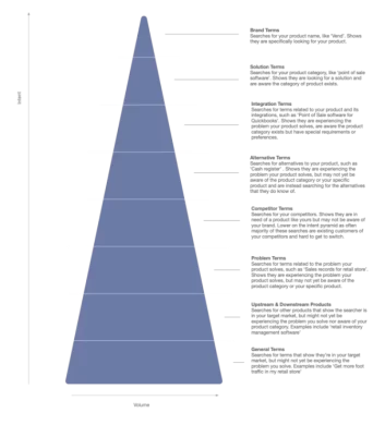 A strong SEO for SaaS strategy involves categorizing the optimal search terms