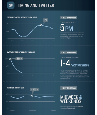 An infographic showing best practices for timing Twitter posts.