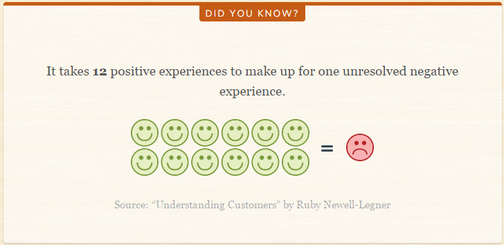 A graphic depicting how it takes 12 positive experiences to make up for one unresolved negative one.