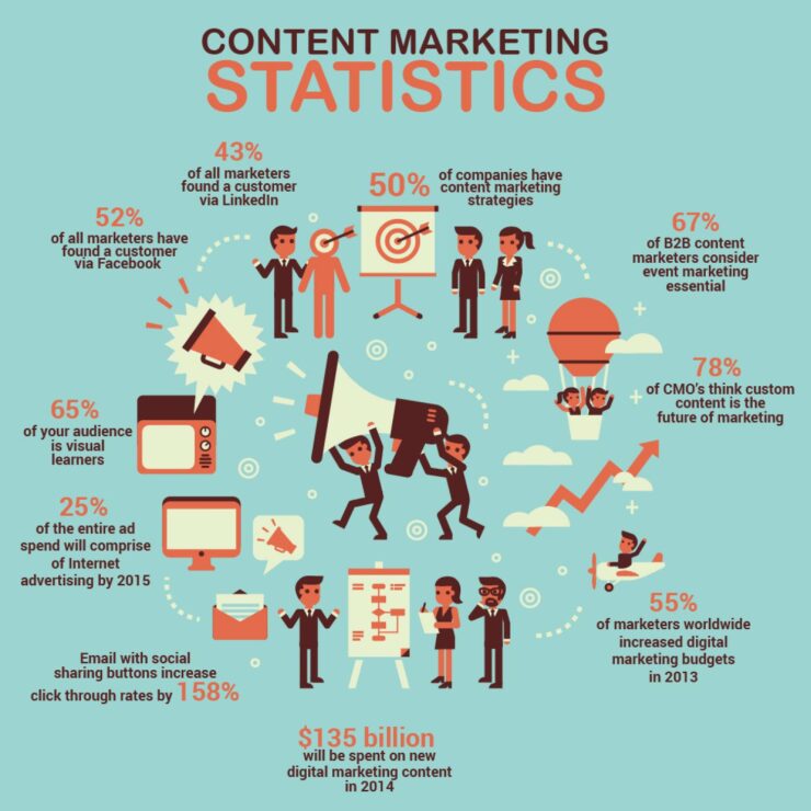An infographic with several content marketing statistics.